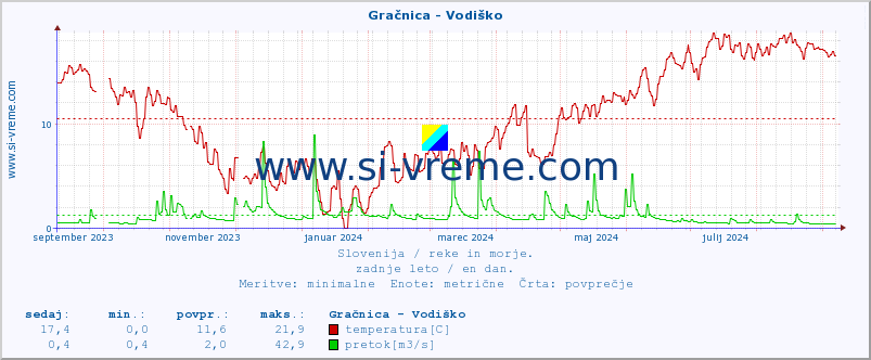 POVPREČJE :: Gračnica - Vodiško :: temperatura | pretok | višina :: zadnje leto / en dan.