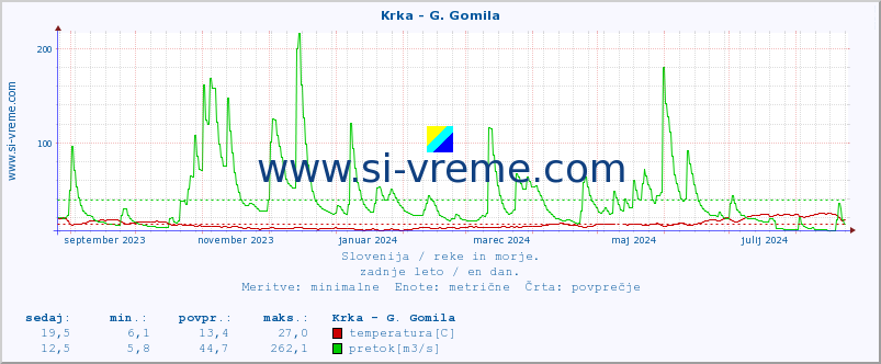 POVPREČJE :: Krka - G. Gomila :: temperatura | pretok | višina :: zadnje leto / en dan.