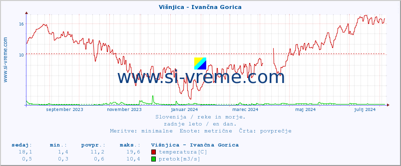 POVPREČJE :: Višnjica - Ivančna Gorica :: temperatura | pretok | višina :: zadnje leto / en dan.