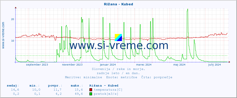 POVPREČJE :: Rižana - Kubed :: temperatura | pretok | višina :: zadnje leto / en dan.