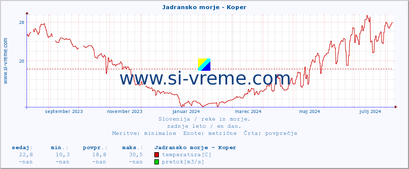 POVPREČJE :: Jadransko morje - Koper :: temperatura | pretok | višina :: zadnje leto / en dan.