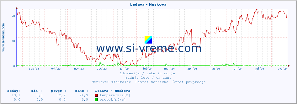 POVPREČJE :: Ledava - Nuskova :: temperatura | pretok | višina :: zadnje leto / en dan.