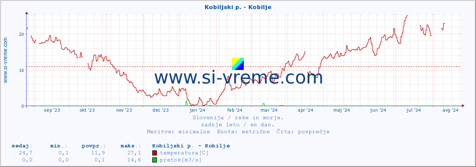 POVPREČJE :: Kobiljski p. - Kobilje :: temperatura | pretok | višina :: zadnje leto / en dan.