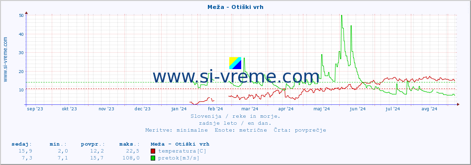 POVPREČJE :: Meža - Otiški vrh :: temperatura | pretok | višina :: zadnje leto / en dan.