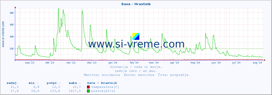 POVPREČJE :: Sava - Hrastnik :: temperatura | pretok | višina :: zadnje leto / en dan.