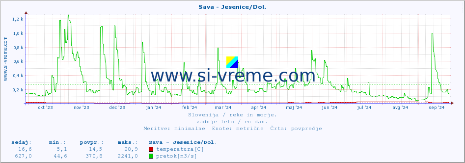 POVPREČJE :: Sava - Jesenice/Dol. :: temperatura | pretok | višina :: zadnje leto / en dan.