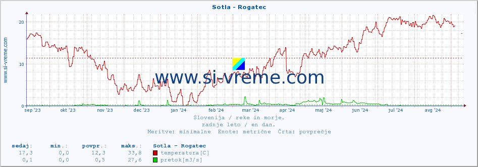 POVPREČJE :: Sotla - Rogatec :: temperatura | pretok | višina :: zadnje leto / en dan.