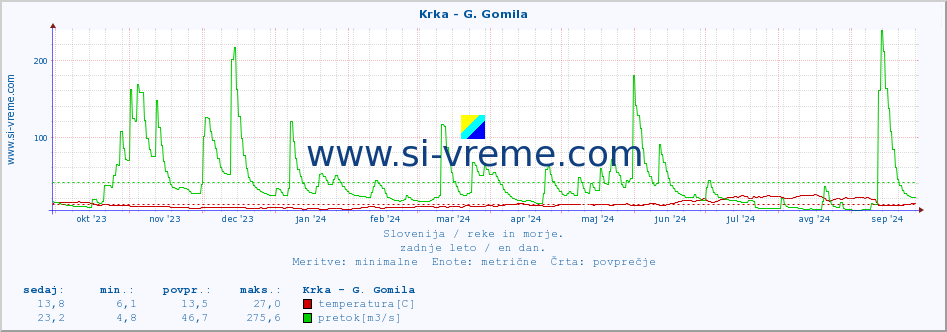 POVPREČJE :: Krka - G. Gomila :: temperatura | pretok | višina :: zadnje leto / en dan.