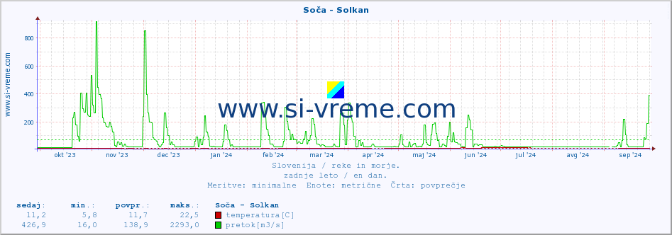 POVPREČJE :: Soča - Solkan :: temperatura | pretok | višina :: zadnje leto / en dan.