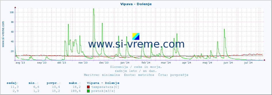 POVPREČJE :: Vipava - Dolenje :: temperatura | pretok | višina :: zadnje leto / en dan.