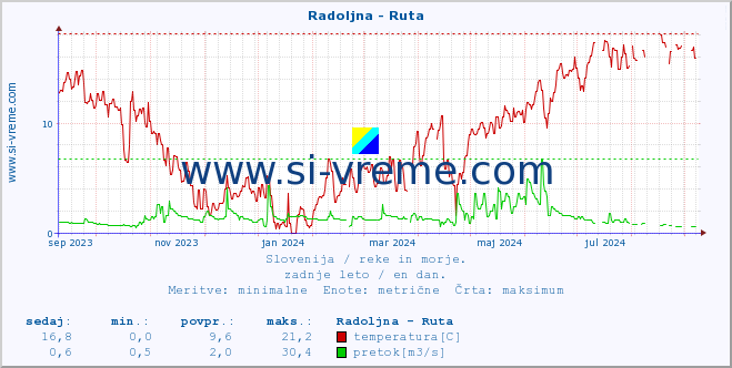 POVPREČJE :: Radoljna - Ruta :: temperatura | pretok | višina :: zadnje leto / en dan.