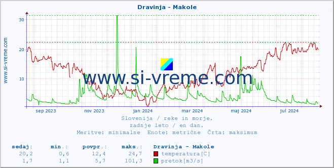 POVPREČJE :: Dravinja - Makole :: temperatura | pretok | višina :: zadnje leto / en dan.