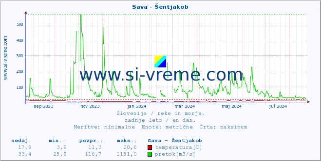 POVPREČJE :: Sava - Šentjakob :: temperatura | pretok | višina :: zadnje leto / en dan.