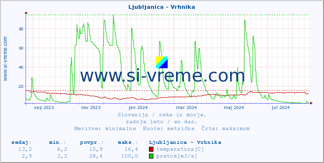 POVPREČJE :: Ljubljanica - Vrhnika :: temperatura | pretok | višina :: zadnje leto / en dan.