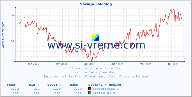 POVPREČJE :: Savinja - Medlog :: temperatura | pretok | višina :: zadnje leto / en dan.