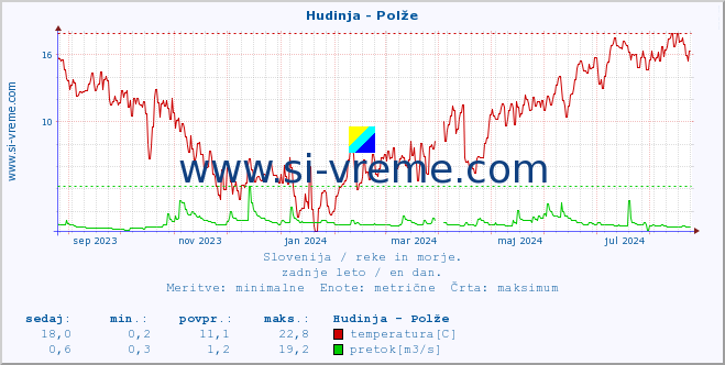 POVPREČJE :: Hudinja - Polže :: temperatura | pretok | višina :: zadnje leto / en dan.