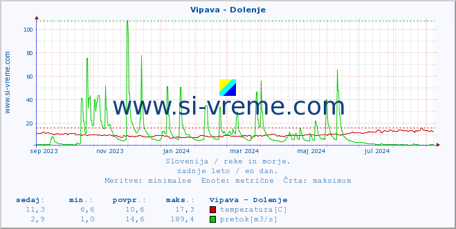 POVPREČJE :: Vipava - Dolenje :: temperatura | pretok | višina :: zadnje leto / en dan.