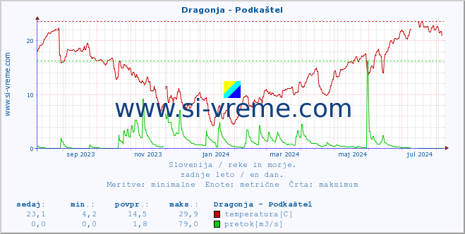 POVPREČJE :: Dragonja - Podkaštel :: temperatura | pretok | višina :: zadnje leto / en dan.