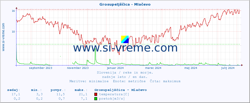 POVPREČJE :: Grosupeljščica - Mlačevo :: temperatura | pretok | višina :: zadnje leto / en dan.