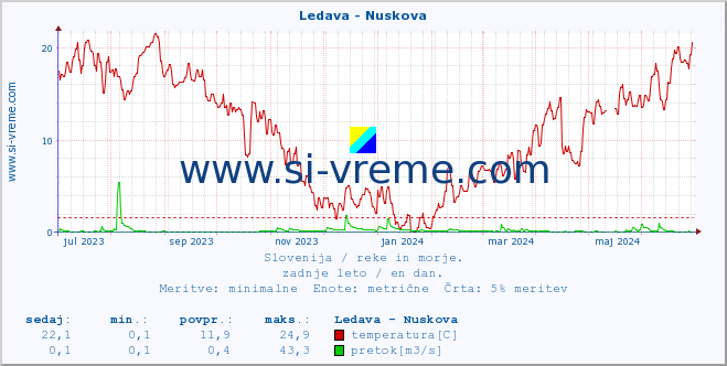 POVPREČJE :: Ledava - Nuskova :: temperatura | pretok | višina :: zadnje leto / en dan.