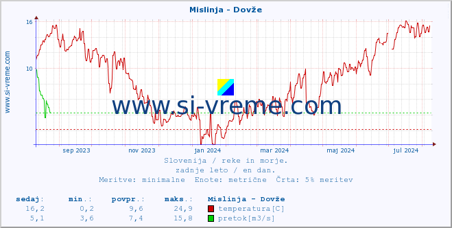 POVPREČJE :: Mislinja - Dovže :: temperatura | pretok | višina :: zadnje leto / en dan.