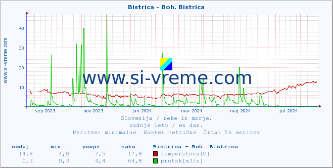 POVPREČJE :: Bistrica - Boh. Bistrica :: temperatura | pretok | višina :: zadnje leto / en dan.