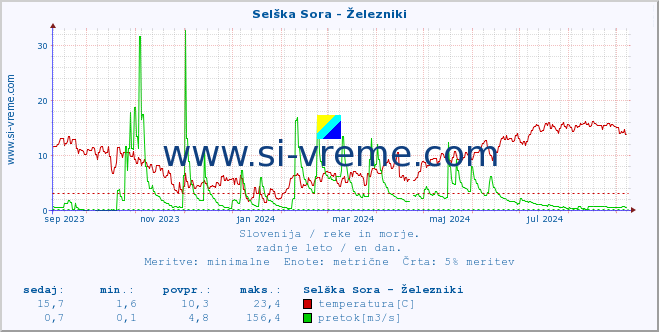 POVPREČJE :: Selška Sora - Železniki :: temperatura | pretok | višina :: zadnje leto / en dan.