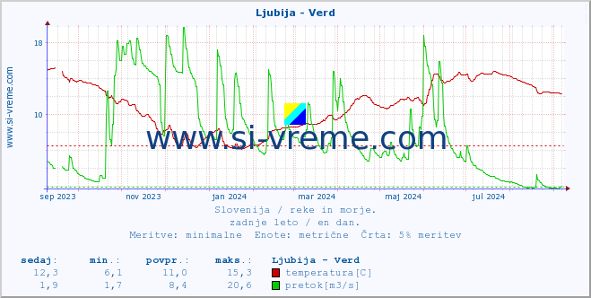 POVPREČJE :: Ljubija - Verd :: temperatura | pretok | višina :: zadnje leto / en dan.