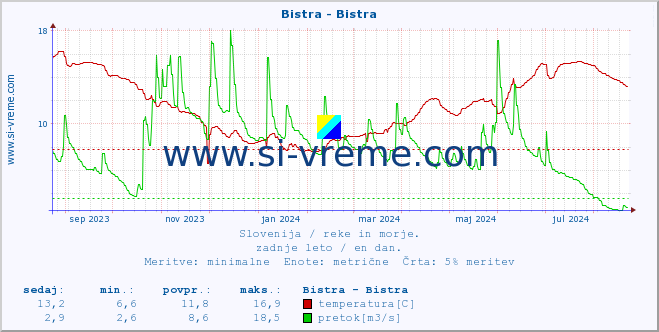 POVPREČJE :: Bistra - Bistra :: temperatura | pretok | višina :: zadnje leto / en dan.