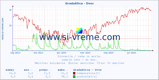 POVPREČJE :: Gradaščica - Dvor :: temperatura | pretok | višina :: zadnje leto / en dan.