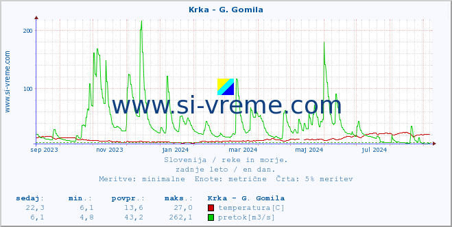 POVPREČJE :: Krka - G. Gomila :: temperatura | pretok | višina :: zadnje leto / en dan.