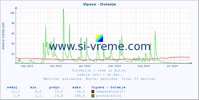 POVPREČJE :: Vipava - Dolenje :: temperatura | pretok | višina :: zadnje leto / en dan.