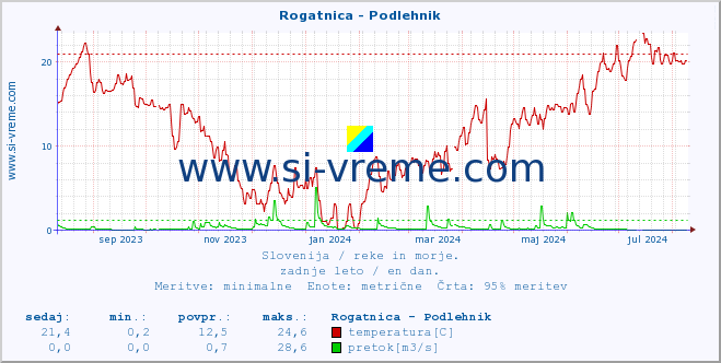 POVPREČJE :: Rogatnica - Podlehnik :: temperatura | pretok | višina :: zadnje leto / en dan.