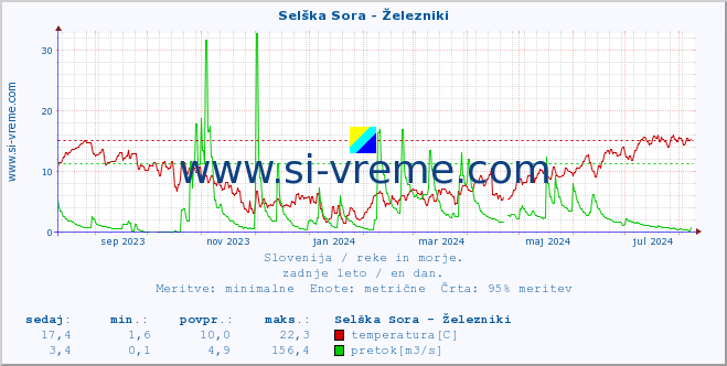 POVPREČJE :: Selška Sora - Železniki :: temperatura | pretok | višina :: zadnje leto / en dan.