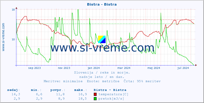 POVPREČJE :: Bistra - Bistra :: temperatura | pretok | višina :: zadnje leto / en dan.