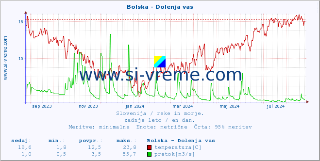 POVPREČJE :: Bolska - Dolenja vas :: temperatura | pretok | višina :: zadnje leto / en dan.