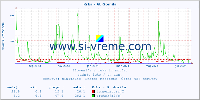 POVPREČJE :: Krka - G. Gomila :: temperatura | pretok | višina :: zadnje leto / en dan.