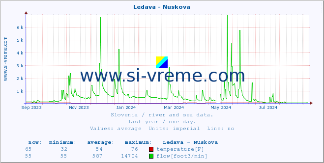  :: Ledava - Nuskova :: temperature | flow | height :: last year / one day.