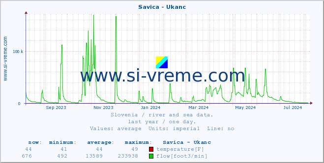  :: Savica - Ukanc :: temperature | flow | height :: last year / one day.