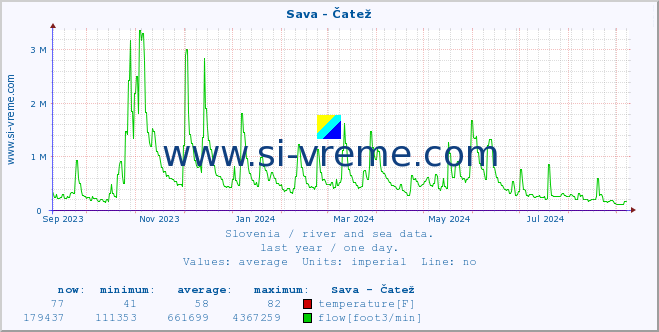  :: Sava - Čatež :: temperature | flow | height :: last year / one day.