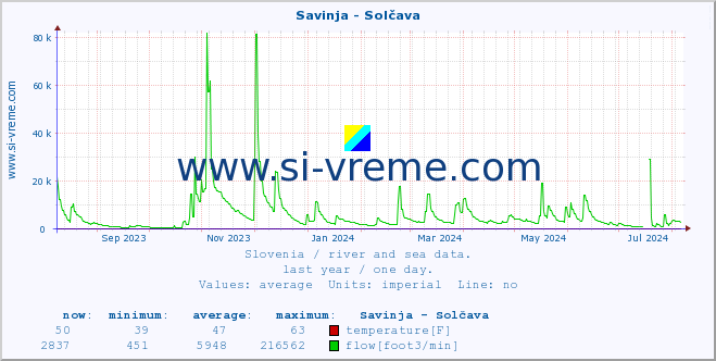  :: Savinja - Solčava :: temperature | flow | height :: last year / one day.