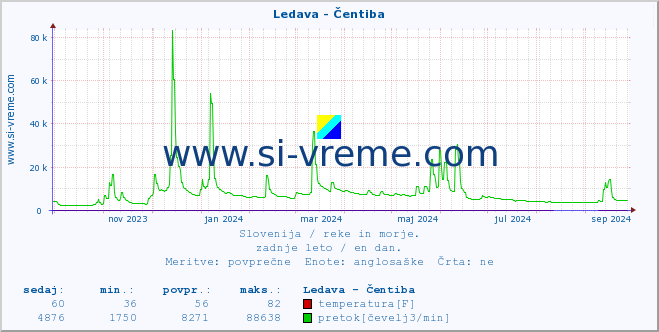 POVPREČJE :: Ledava - Čentiba :: temperatura | pretok | višina :: zadnje leto / en dan.