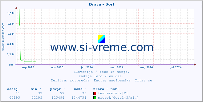 POVPREČJE :: Drava - Borl :: temperatura | pretok | višina :: zadnje leto / en dan.