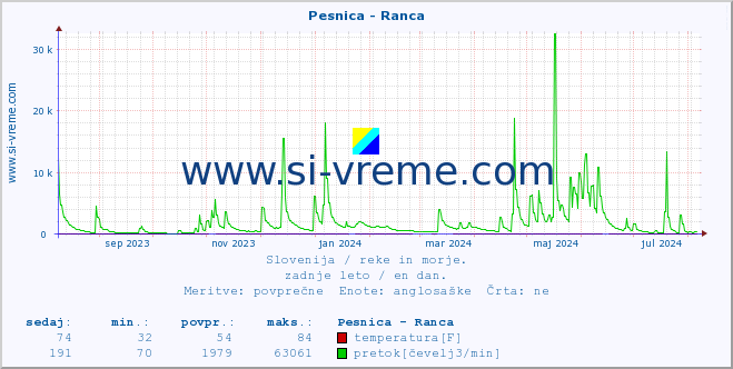 POVPREČJE :: Pesnica - Ranca :: temperatura | pretok | višina :: zadnje leto / en dan.