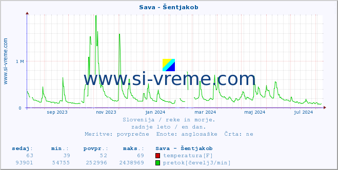 POVPREČJE :: Sava - Šentjakob :: temperatura | pretok | višina :: zadnje leto / en dan.