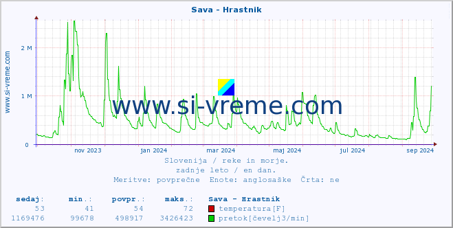 POVPREČJE :: Sava - Hrastnik :: temperatura | pretok | višina :: zadnje leto / en dan.