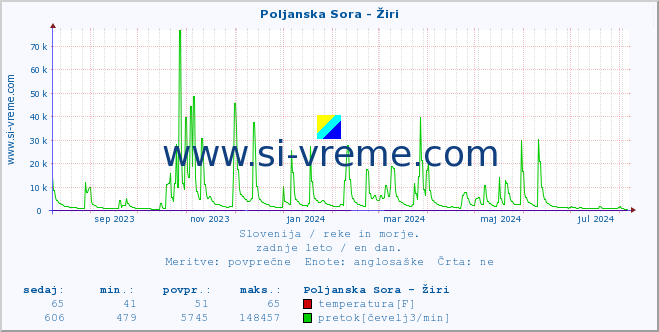 POVPREČJE :: Poljanska Sora - Žiri :: temperatura | pretok | višina :: zadnje leto / en dan.