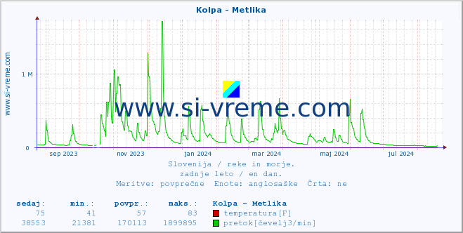 POVPREČJE :: Kolpa - Metlika :: temperatura | pretok | višina :: zadnje leto / en dan.