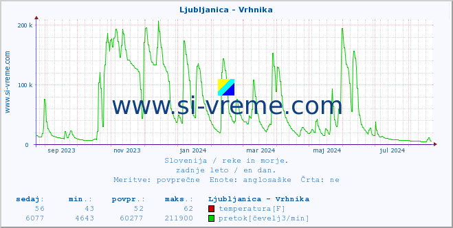 POVPREČJE :: Ljubljanica - Vrhnika :: temperatura | pretok | višina :: zadnje leto / en dan.