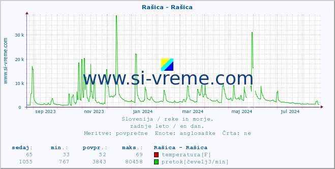 POVPREČJE :: Rašica - Rašica :: temperatura | pretok | višina :: zadnje leto / en dan.